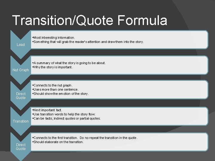 Transition/Quote Formula Lead Nut Graph Direct Quote Transition Direct Quote • Most interesting information.