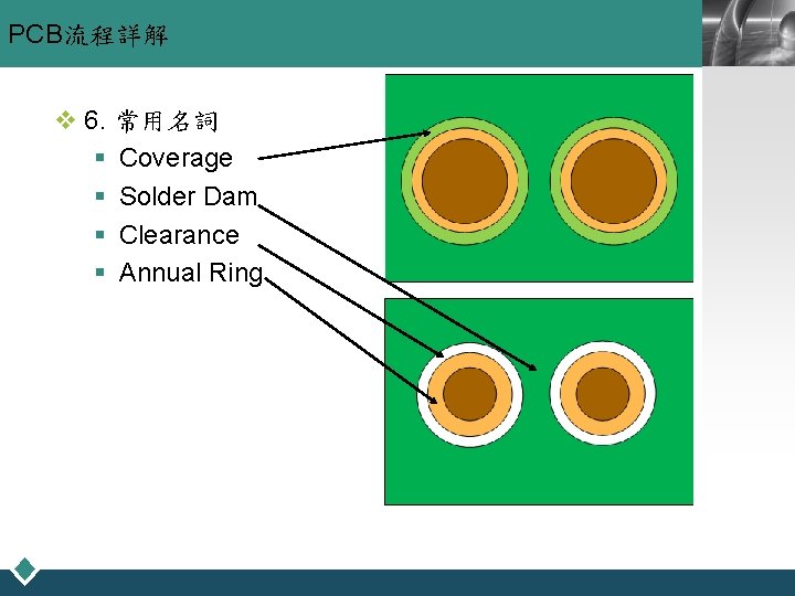 PCB流程詳解 v 6. 常用名詞 § Coverage § Solder Dam § Clearance § Annual Ring