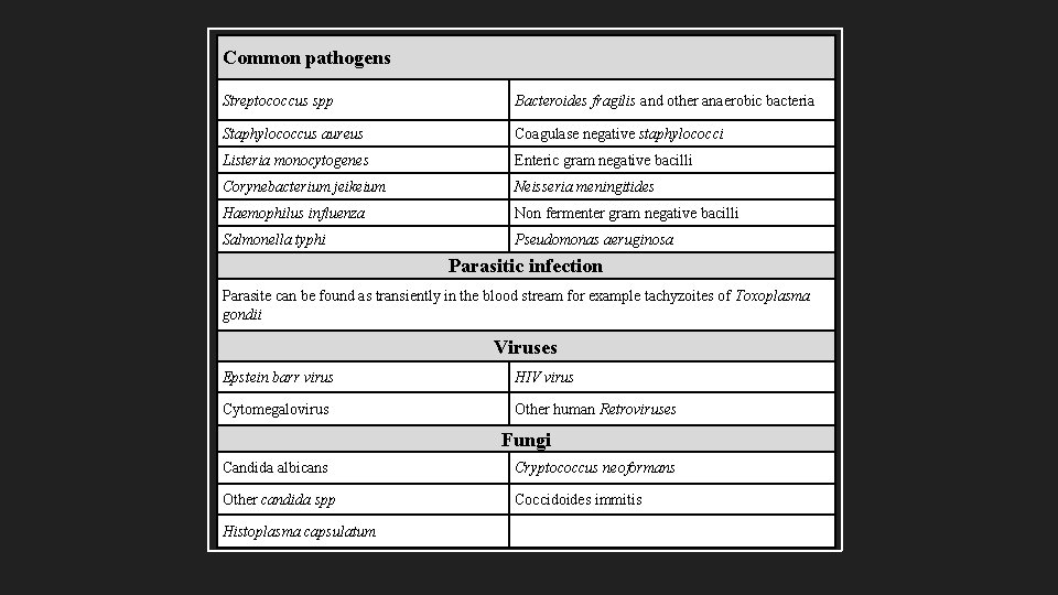 Common pathogens Streptococcus spp Bacteroides fragilis and other anaerobic bacteria Staphylococcus aureus Coagulase negative