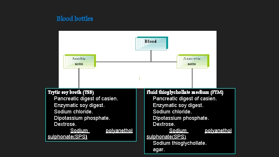 Blood bottles Trytic soy broth (TSB) Pancreatic digest of casien. Enzymatic soy digest. Sodium