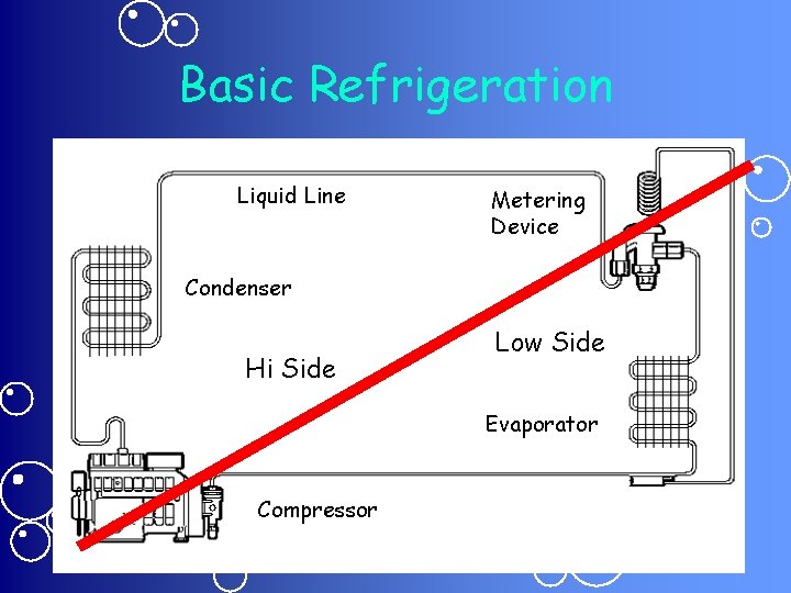 Basic Refrigeration Liquid Line Metering Device Condenser Hi Side Low Side Evaporator Compressor 