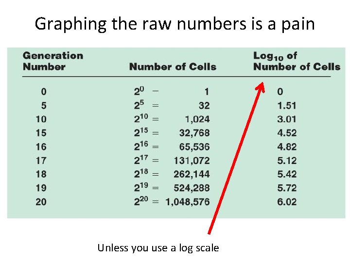 Graphing the raw numbers is a pain Unless you use a log scale 