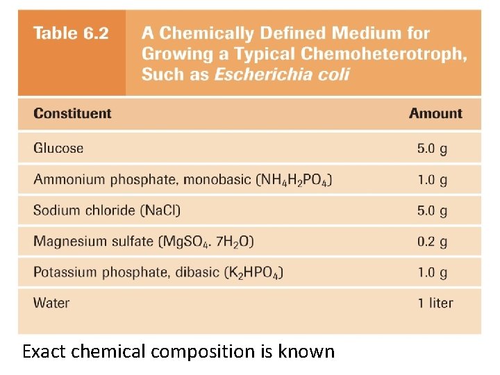 Exact chemical composition is known 