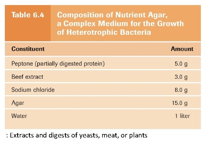 : Extracts and digests of yeasts, meat, or plants : Extracts and digests of yeasts, meat, or plants