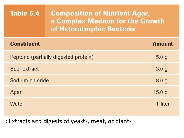 : Extracts and digests of yeasts, meat, or plants 