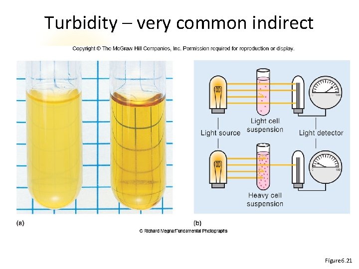 Turbidity – very common indirect spectrophotometer Figure 6. 21 
