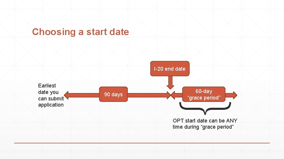 Choosing a start date I-20 end date 90 days 60 -day “grace period” {