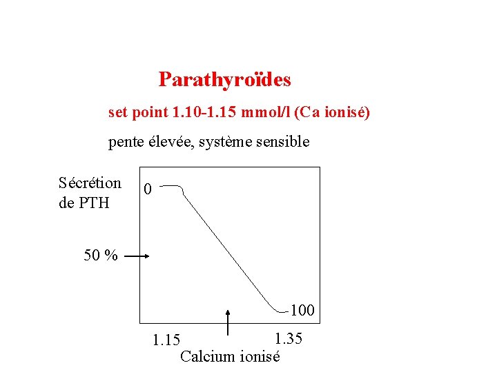 Parathyroïdes set point 1. 10 -1. 15 mmol/l (Ca ionisé) pente élevée, système sensible