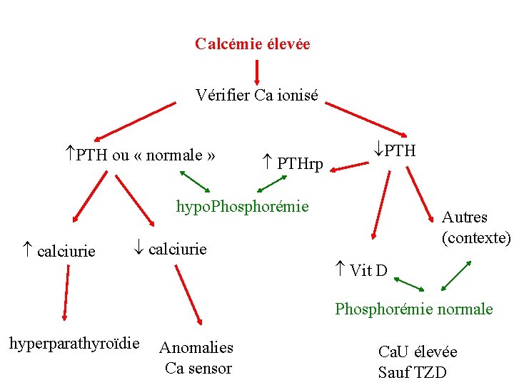 Calcémie élevée Vérifier Ca ionisé PTH ou « normale » PTHrp PTH hypo. Phosphorémie