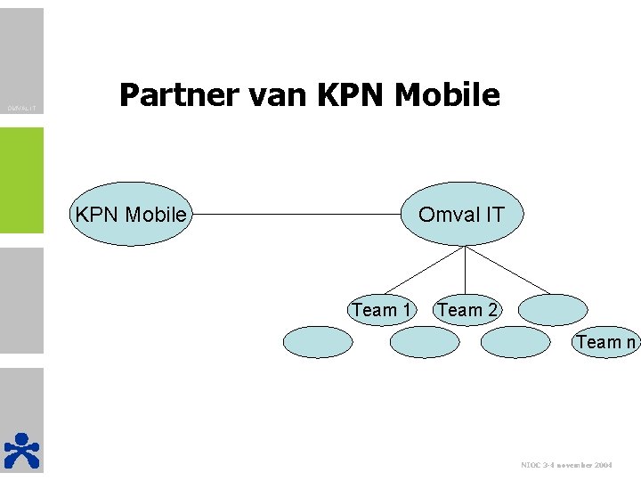 OMVAL IT Partner van KPN Mobile Omval IT Team 1 Team 2 Team n