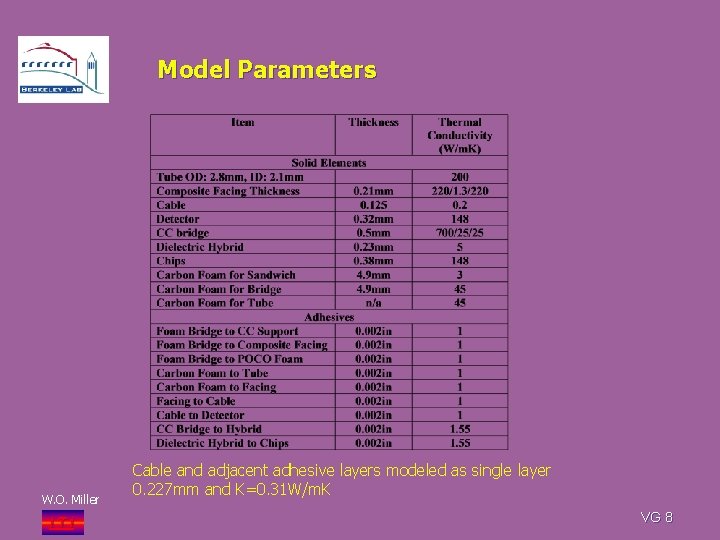 Model Parameters W. O. Miller i. Ti Cable and adjacent adhesive layers modeled as
