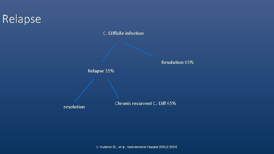Relapse C. Difficile infection Resolution 65% Relapse 35% resolution Chronic recurrent C. Diff 65%