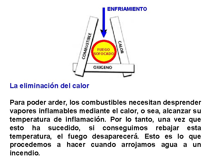 ENFRIAMIENTO FUEGO SOFOCADO La eliminación del calor Para poder arder, los combustibles necesitan desprender
