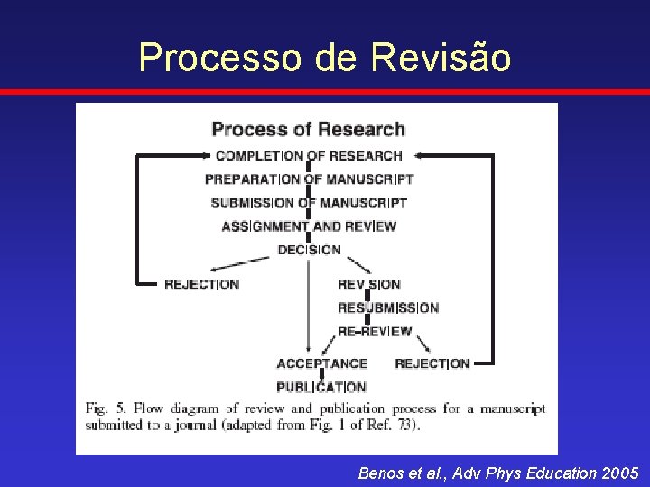 Processo de Revisão Benos et al. , Adv Phys Education 2005 