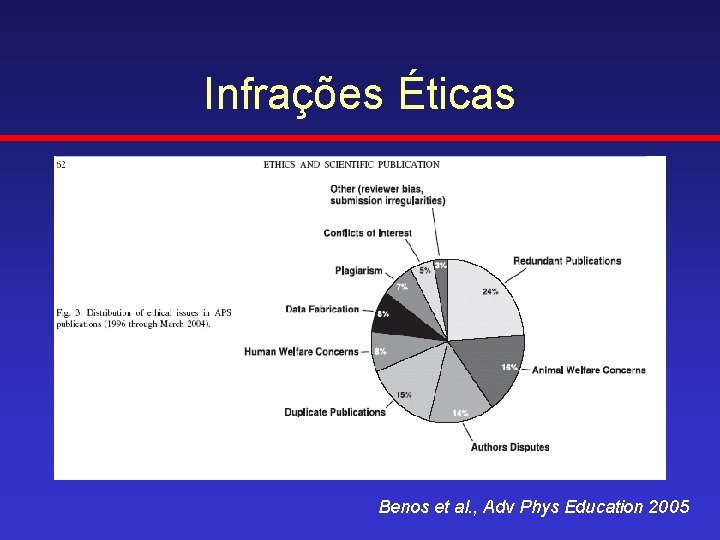 Infrações Éticas Benos et al. , Adv Phys Education 2005 