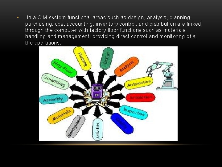  • In a CIM system functional areas such as design, analysis, planning, purchasing,