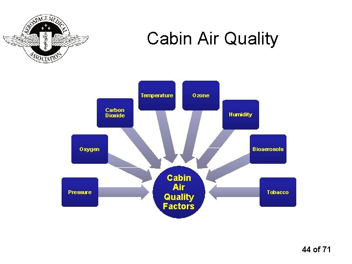 Cabin Air Quality Temperature Ozone Carbon Dioxide Humidity Oxygen Pressure Bioaerosols Cabin Air Quality