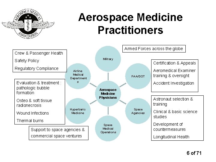 Aerospace Medicine Practitioners Armed Forces across the globe Crew & Passenger Health Military Safety