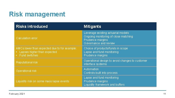 Risk management Risks introduced Mitigants Calculation error Leverage existing actuarial models Ongoing monitoring of