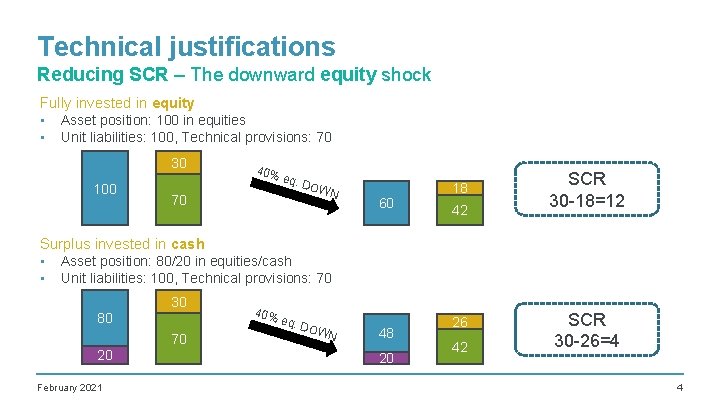 Technical justifications Reducing SCR – The downward equity shock Fully invested in equity •