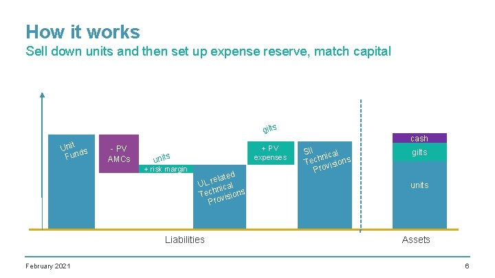 How it works Sell down units and then set up expense reserve, match capital