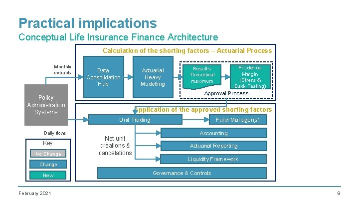 Practical implications Conceptual Life Insurance Finance Architecture Calculation of the shorting factors – Actuarial