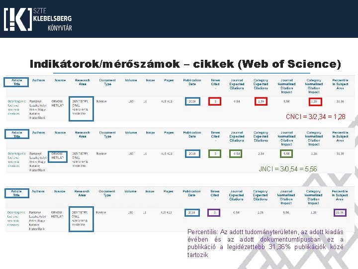 Indikátorok/mérőszámok – cikkek (Web of Science) CNCI = 3/2, 34 = 1, 28 JNCI