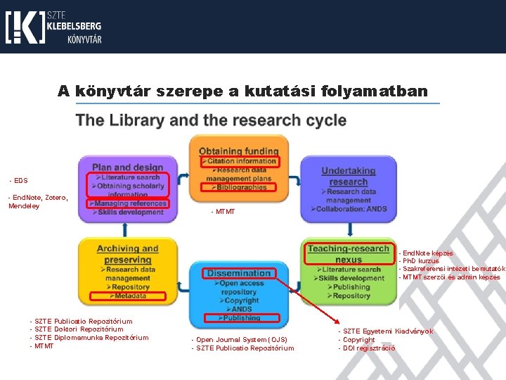 A könyvtár szerepe a kutatási folyamatban - EDS - End. Note, Zotero, Mendeley -