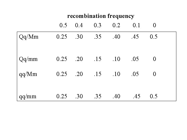 recombination frequency 0. 5 0. 4 0. 3 0. 2 0. 1 0 Qq/Mm