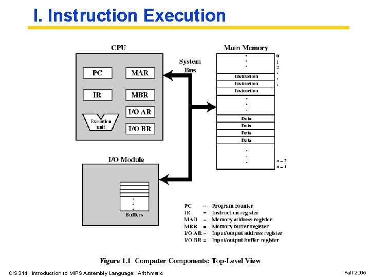 I. Instruction Execution CIS 314: Introduction to MIPS Assembly Language: Arithmetic Fall 2005 