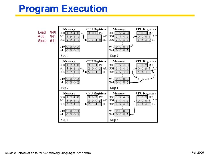 Program Execution Load 940 Add 941 Store 941 CIS 314: Introduction to MIPS Assembly