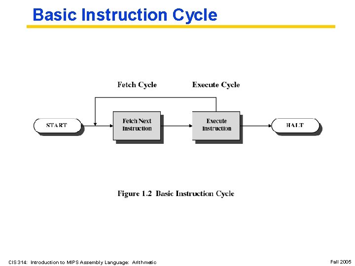 Basic Instruction Cycle CIS 314: Introduction to MIPS Assembly Language: Arithmetic Fall 2005 