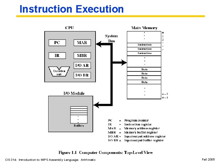 Instruction Execution CIS 314: Introduction to MIPS Assembly Language: Arithmetic Fall 2005 