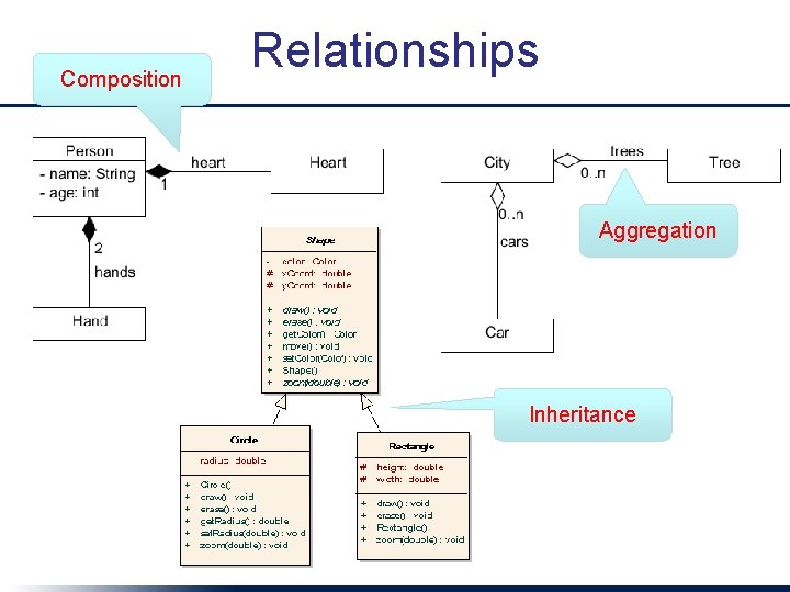 Composition Relationships Aggregation Inheritance 