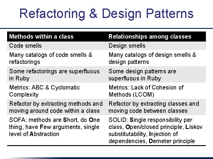 Refactoring & Design Patterns Methods within a class Relationships among classes Code smells Design