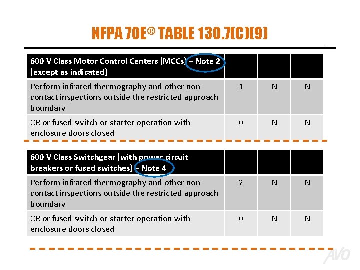 NFPA 70 E® TABLE 130. 7(C)(9) 600 V Class Motor Control Centers (MCCs) –