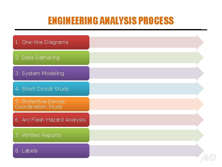 ENGINEERING ANALYSIS PROCESS 1. One-line Diagrams 2. Data Gathering 3. System Modeling 4. Short