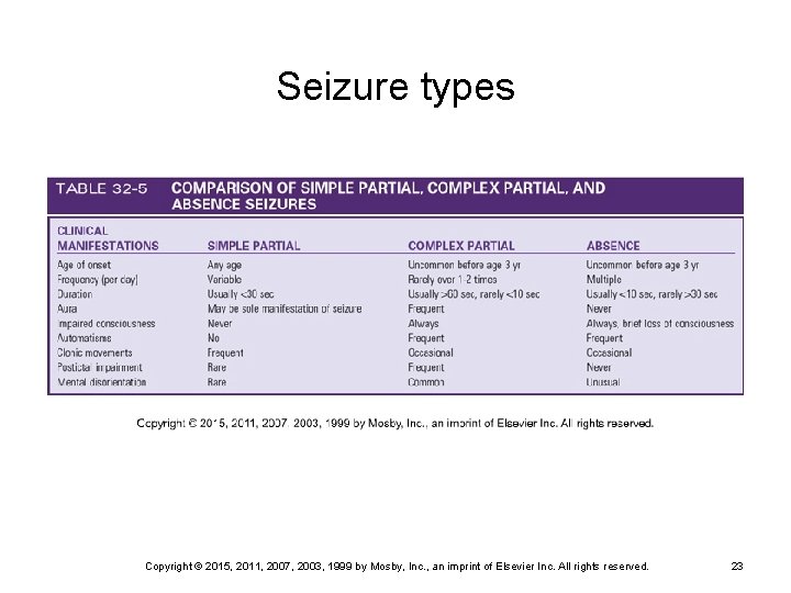 Seizure types Copyright © 2015, 2011, 2007, 2003, 1999 by Mosby, Inc. , an