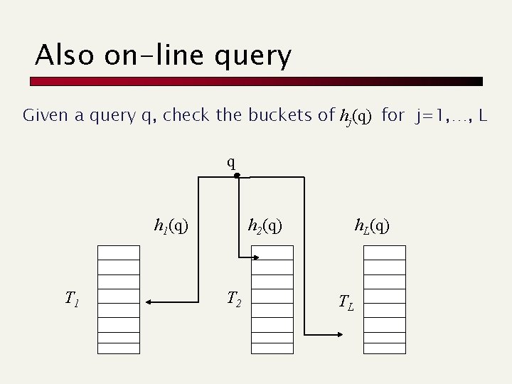 Also on-line query Given a query q, check the buckets of hj(q) for j=1,