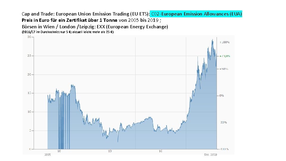Cap and Trade: European Union Emission Trading (EU ETS): C 02 European Emission Allowances