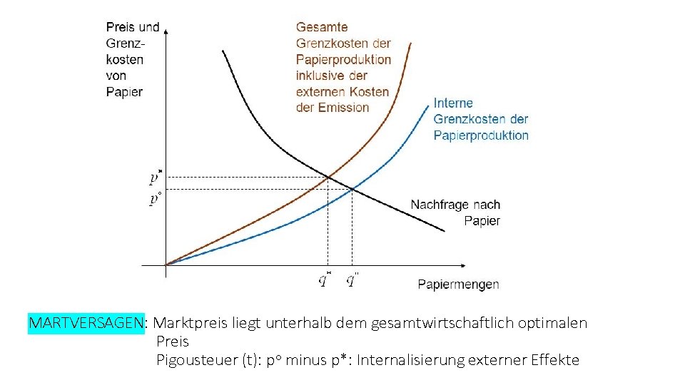 MARTVERSAGEN: Marktpreis liegt unterhalb dem gesamtwirtschaftlich optimalen Preis Pigousteuer (t): po minus p*: Internalisierung