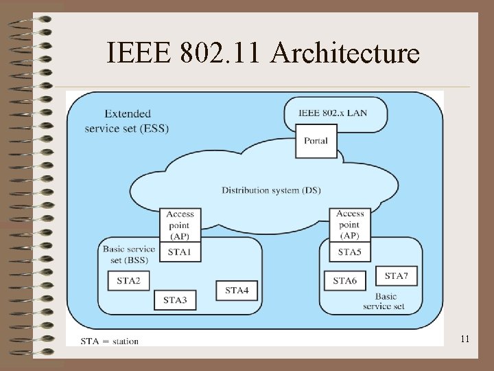 IEEE 802. 11 Architecture 11 