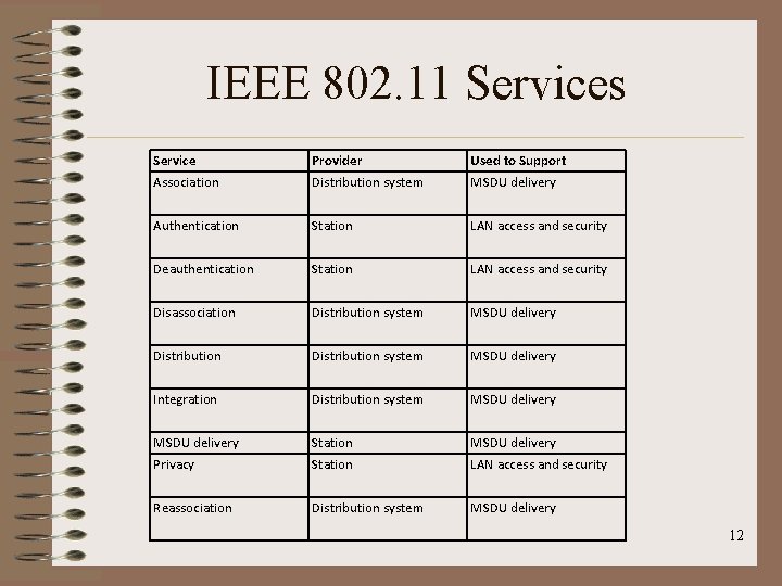 IEEE 802. 11 Services Service Provider Used to Support Association Distribution system MSDU delivery