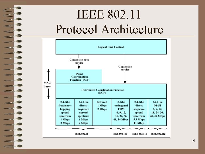 IEEE 802. 11 Protocol Architecture 14 