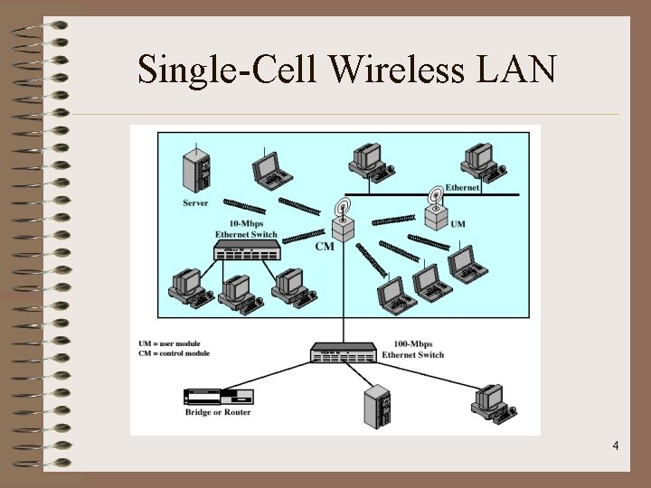 Single-Cell Wireless LAN 4 