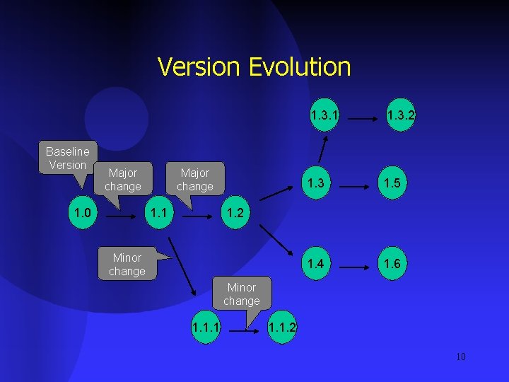 Version Evolution Baseline Version Major change 1. 0 Major change 1. 1 1. 3.