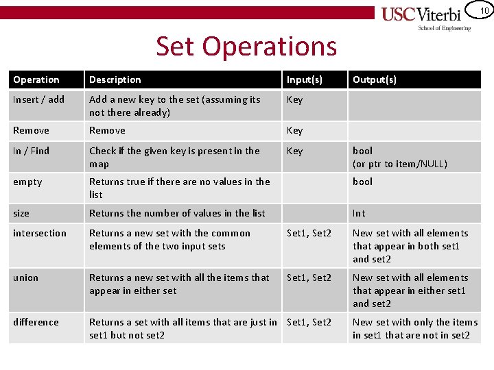 10 Set Operations Operation Description Input(s) Output(s) Insert / add Add a new key