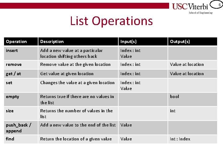 6 List Operations Operation Description Input(s) insert Add a new value at a particular