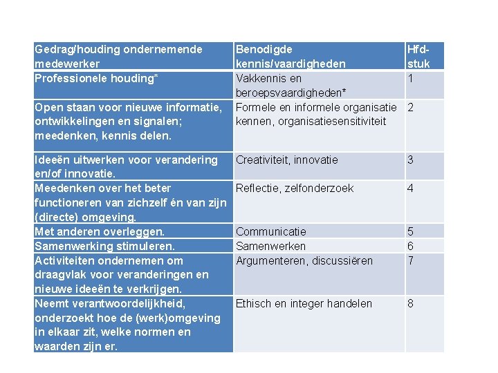 Gedrag/houding ondernemende medewerker Professionele houding* Benodigde kennis/vaardigheden Vakkennis en beroepsvaardigheden* Open staan voor nieuwe