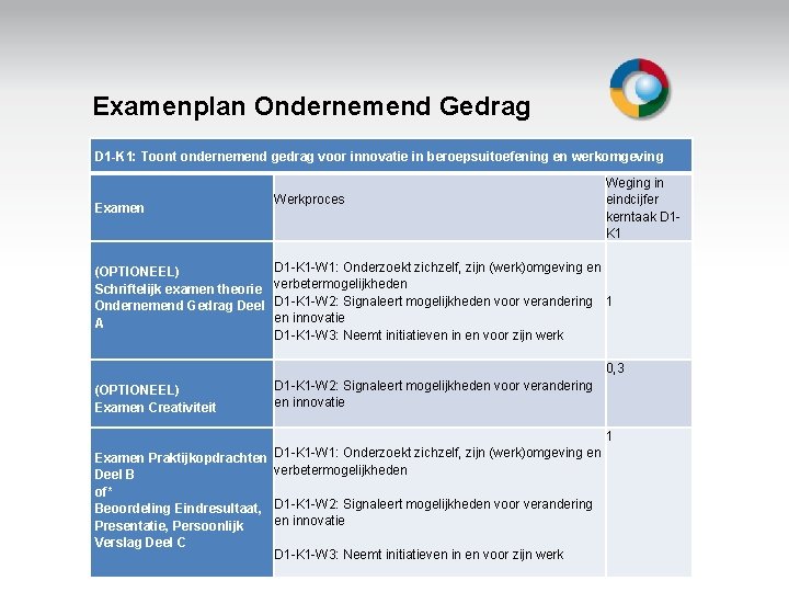 Examenplan Ondernemend Gedrag D 1 -K 1: Toont ondernemend gedrag voor innovatie in beroepsuitoefening